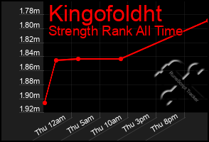 Total Graph of Kingofoldht