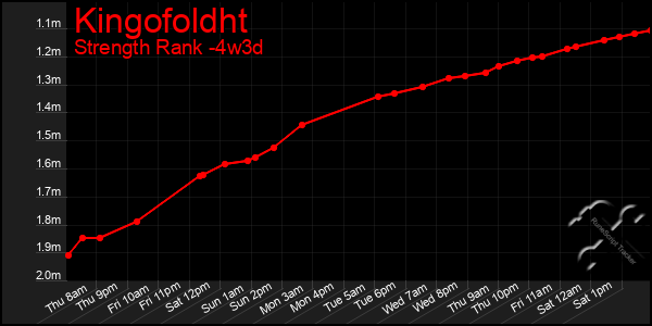 Last 31 Days Graph of Kingofoldht