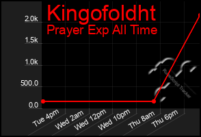 Total Graph of Kingofoldht