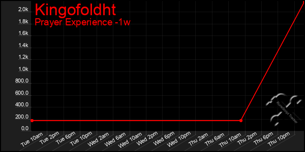 Last 7 Days Graph of Kingofoldht