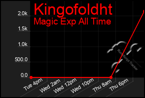 Total Graph of Kingofoldht