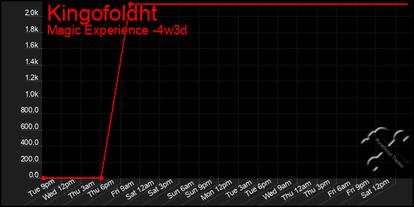 Last 31 Days Graph of Kingofoldht