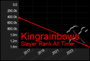 Total Graph of Kingrainbows