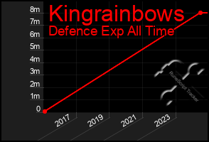 Total Graph of Kingrainbows