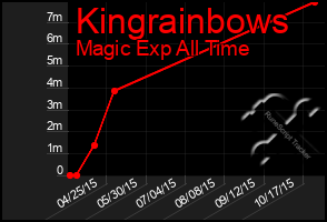 Total Graph of Kingrainbows
