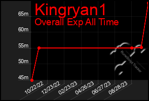 Total Graph of Kingryan1