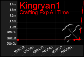 Total Graph of Kingryan1