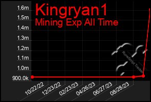 Total Graph of Kingryan1