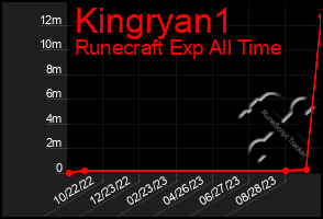 Total Graph of Kingryan1