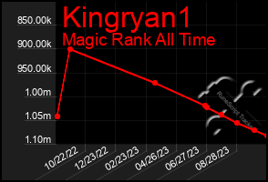 Total Graph of Kingryan1