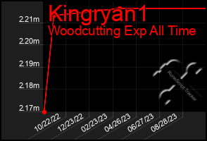 Total Graph of Kingryan1