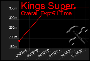 Total Graph of Kings Super