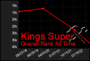 Total Graph of Kings Super