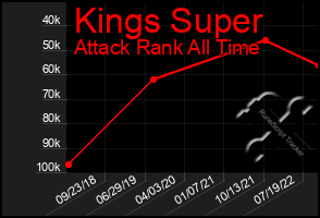 Total Graph of Kings Super