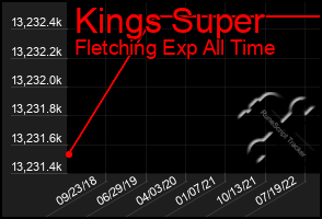 Total Graph of Kings Super