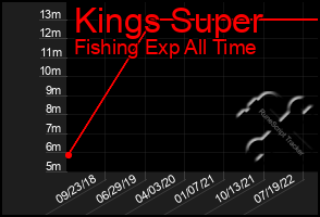 Total Graph of Kings Super