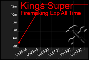 Total Graph of Kings Super