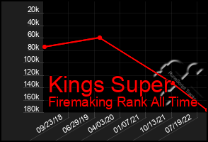Total Graph of Kings Super