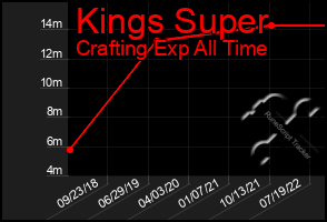 Total Graph of Kings Super