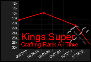 Total Graph of Kings Super
