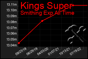 Total Graph of Kings Super