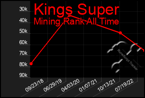 Total Graph of Kings Super