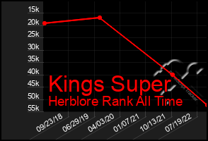 Total Graph of Kings Super