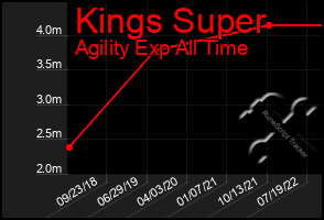 Total Graph of Kings Super