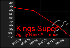 Total Graph of Kings Super