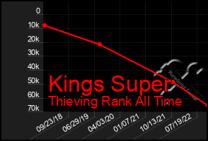 Total Graph of Kings Super