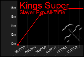 Total Graph of Kings Super