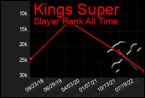 Total Graph of Kings Super