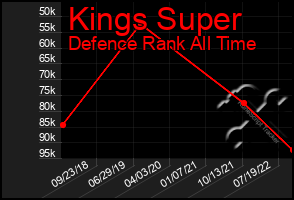 Total Graph of Kings Super