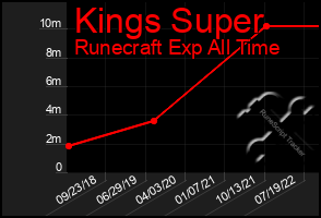 Total Graph of Kings Super