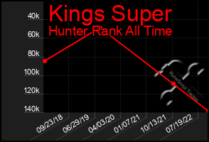Total Graph of Kings Super