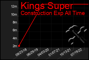 Total Graph of Kings Super