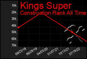 Total Graph of Kings Super