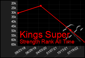 Total Graph of Kings Super