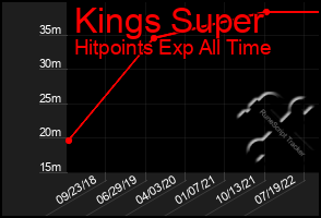 Total Graph of Kings Super