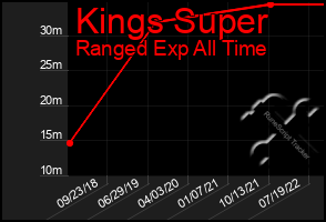 Total Graph of Kings Super