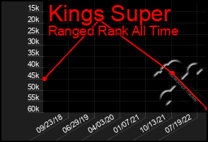 Total Graph of Kings Super