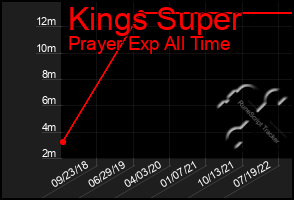 Total Graph of Kings Super