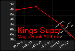 Total Graph of Kings Super