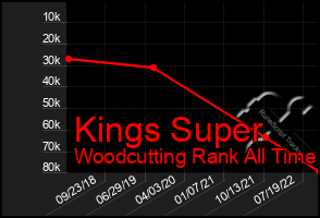 Total Graph of Kings Super