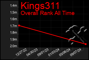 Total Graph of Kings311