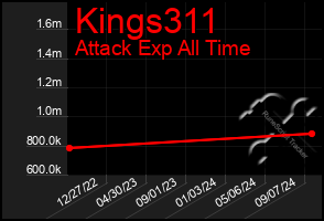 Total Graph of Kings311