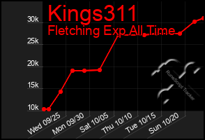 Total Graph of Kings311