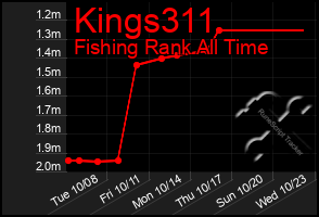 Total Graph of Kings311