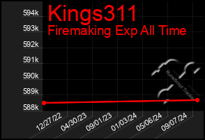 Total Graph of Kings311