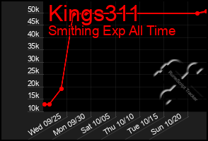 Total Graph of Kings311